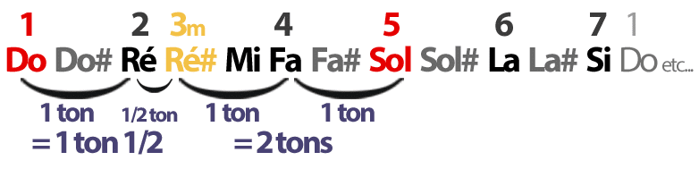 Différence Entre Un Accord Majeur Et Un Accord Mineur 