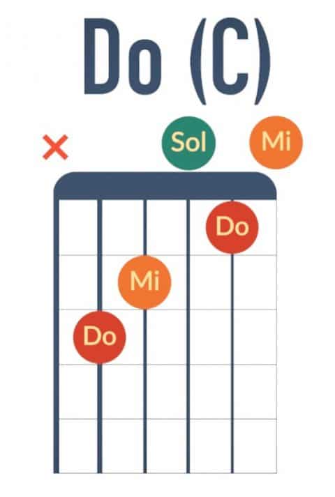 Comprendre Facilement La Composition Dun Accord De Guitare La Guitare En 3 Jours 