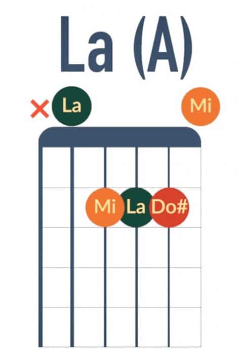 Comprendre Facilement La Composition Dun Accord De Guitare La Guitare En 3 Jours 